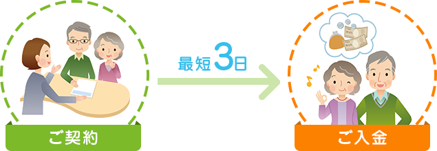 ご契約から最短3日でご入金